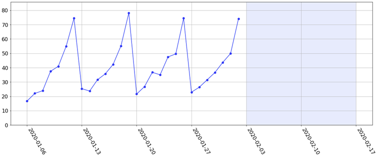 A graph with blue lines and numbers Description automatically generated