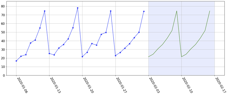 A graph with blue lines and green lines Description automatically generated