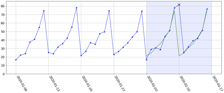 A graph with blue lines and numbers Description automatically generated